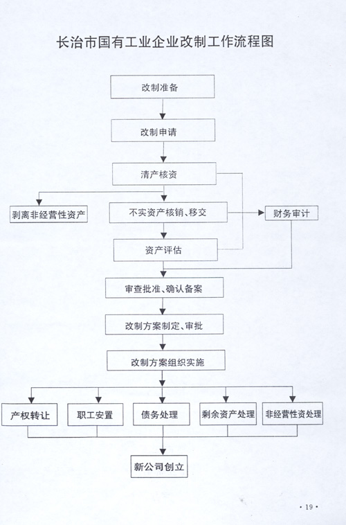 网站首页文章中心法规速递破产法类 长治市国有工业企业改制工作流程